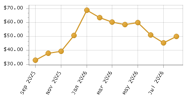 The chart showing Month series.