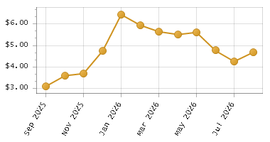 The chart showing Month series.