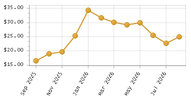 The chart showing Month series.