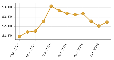 The chart showing Month series.