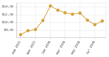 The chart showing Month series.