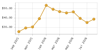 The chart showing Month series.