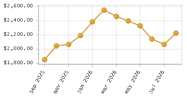 The chart showing Month series.