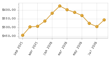 The chart showing Month series.