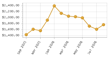The chart showing Month series.