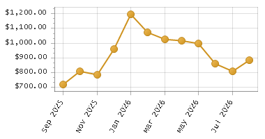 The chart showing Month series.