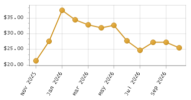The chart showing Month series.