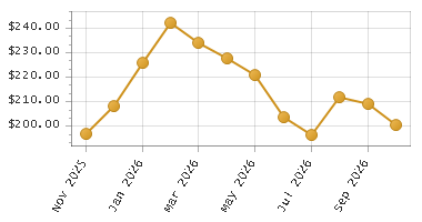 The chart showing Month series.