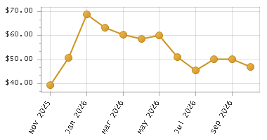 The chart showing Month series.