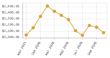 The chart showing Month series.