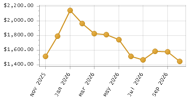 The chart showing Month series.