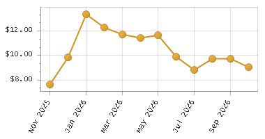 The chart showing Month series.