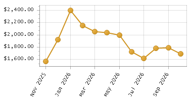 The chart showing Month series.