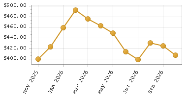 The chart showing Month series.
