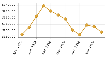 The chart showing Month series.