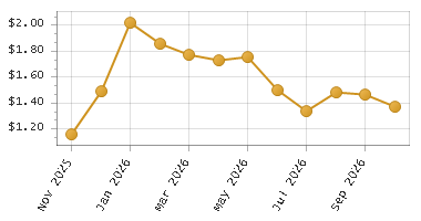 The chart showing Month series.