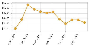 The chart showing Month series.