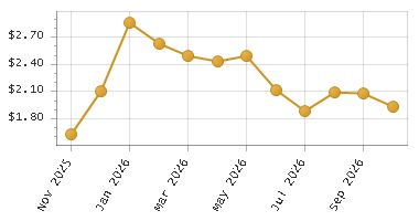 The chart showing Month series.