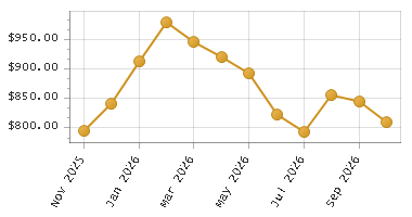 The chart showing Month series.