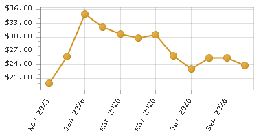 The chart showing Month series.