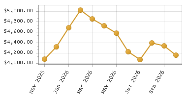 The chart showing Month series.