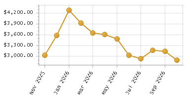 The chart showing Month series.