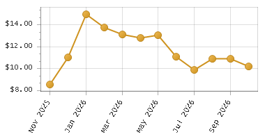 The chart showing Month series.