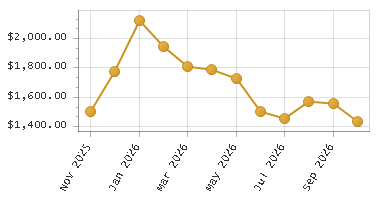 The chart showing Month series.
