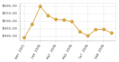 The chart showing Month series.