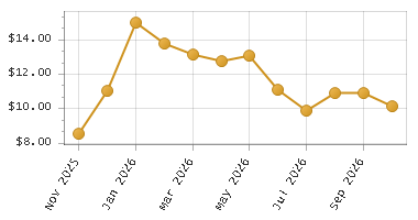 The chart showing Month series.