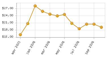 The chart showing Month series.