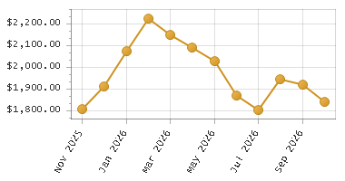 The chart showing Month series.