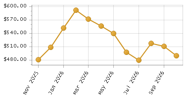 The chart showing Month series.