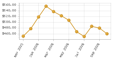 The chart showing Month series.