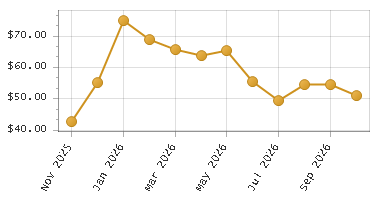 The chart showing Month series.