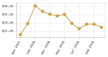 The chart showing Month series.
