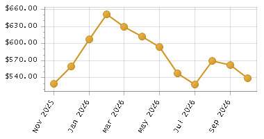 The chart showing Month series.