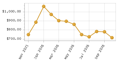 The chart showing Month series.