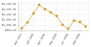 The chart showing Month series.