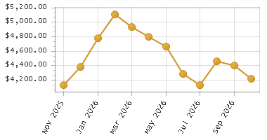 The chart showing Month series.