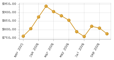 The chart showing Month series.