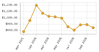The chart showing Month series.