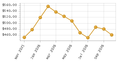 The chart showing Month series.