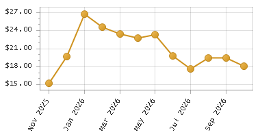 The chart showing Month series.